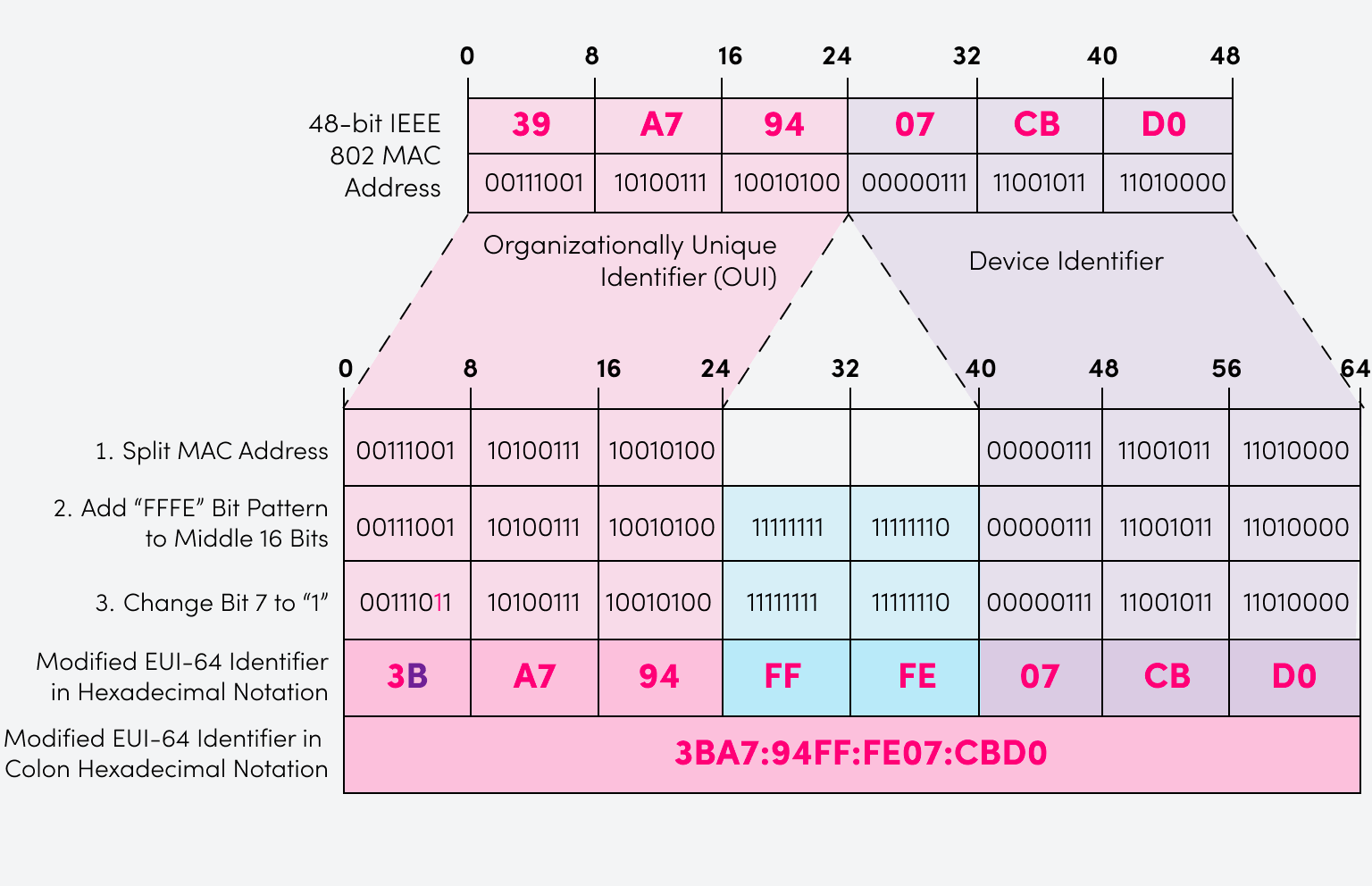 MAC Address to IPv6 Conversion Explained: Easy and Fast Method