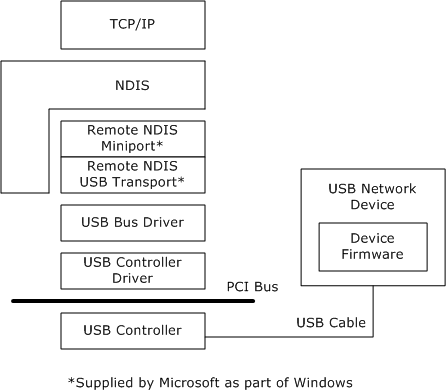 Remote NDIS Based Internet Sharing Device: A Complete Guide for USB Connectivity