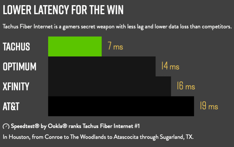 Is Fiber Internet Good for Gaming? Benefits of Low Latency and High Speed