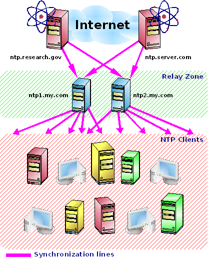 NTP Linux Sync: Easy Methods to Set Time with Network Time Protocol