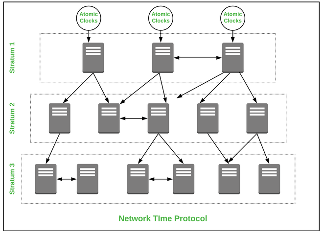 NTP Linux Sync: Easy Methods to Set Time with Network Time Protocol