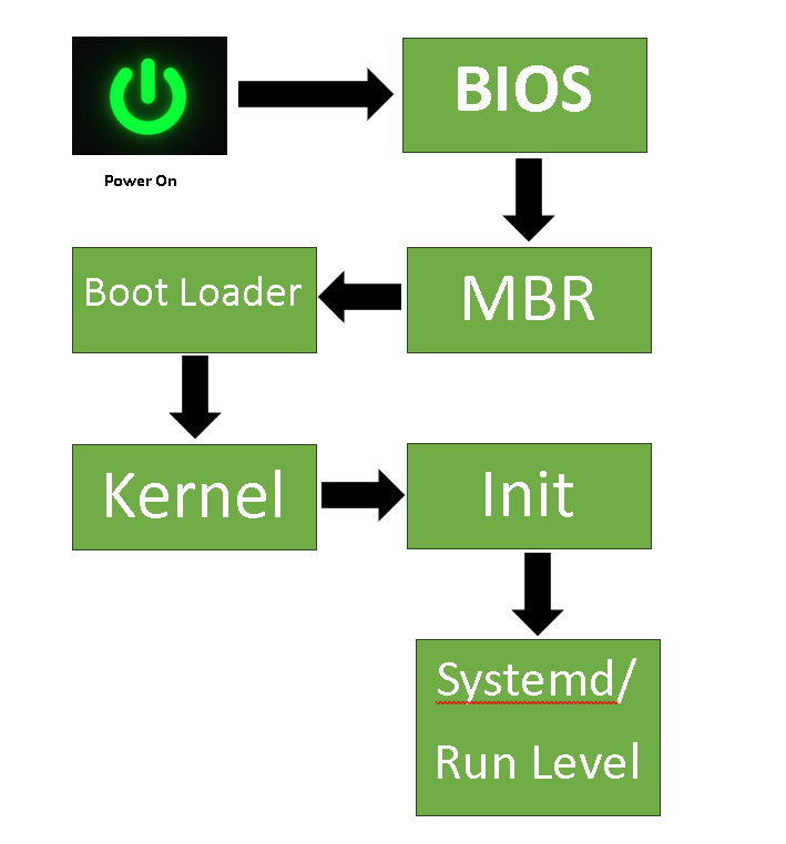 Linux Reboot to BIOS: Understanding the Process (A Comprehensive Guide for All Linux Distributions)