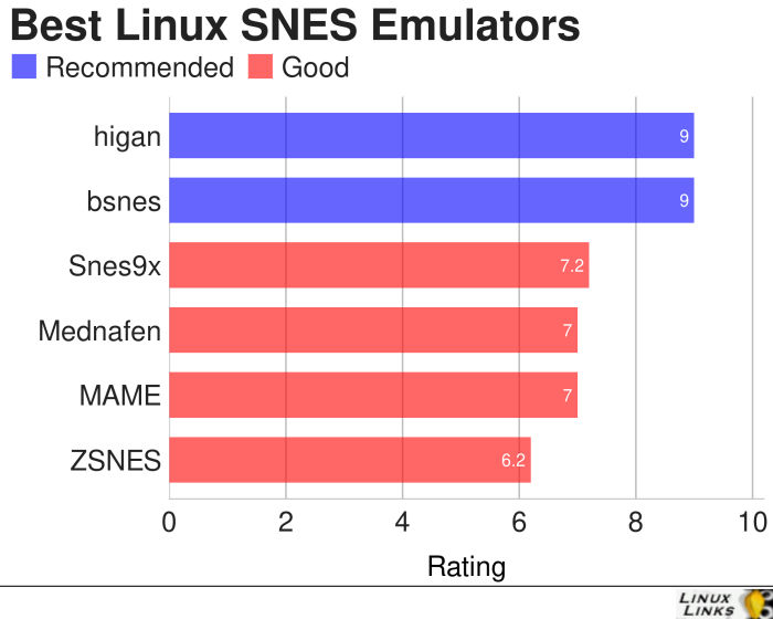 Top SNES Emulators Linux Users Can Try Today