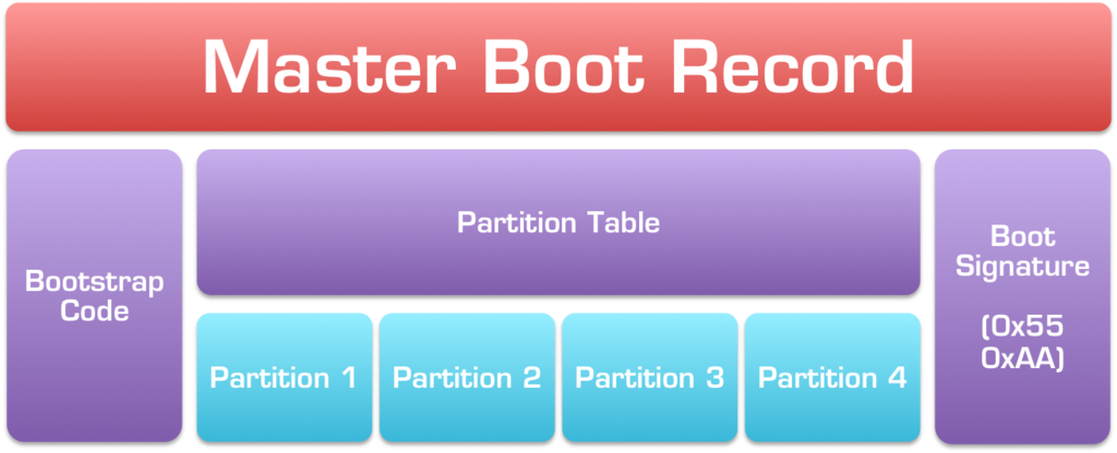 BIOS Boot Partition: What It Is and How It Works Simply Explained