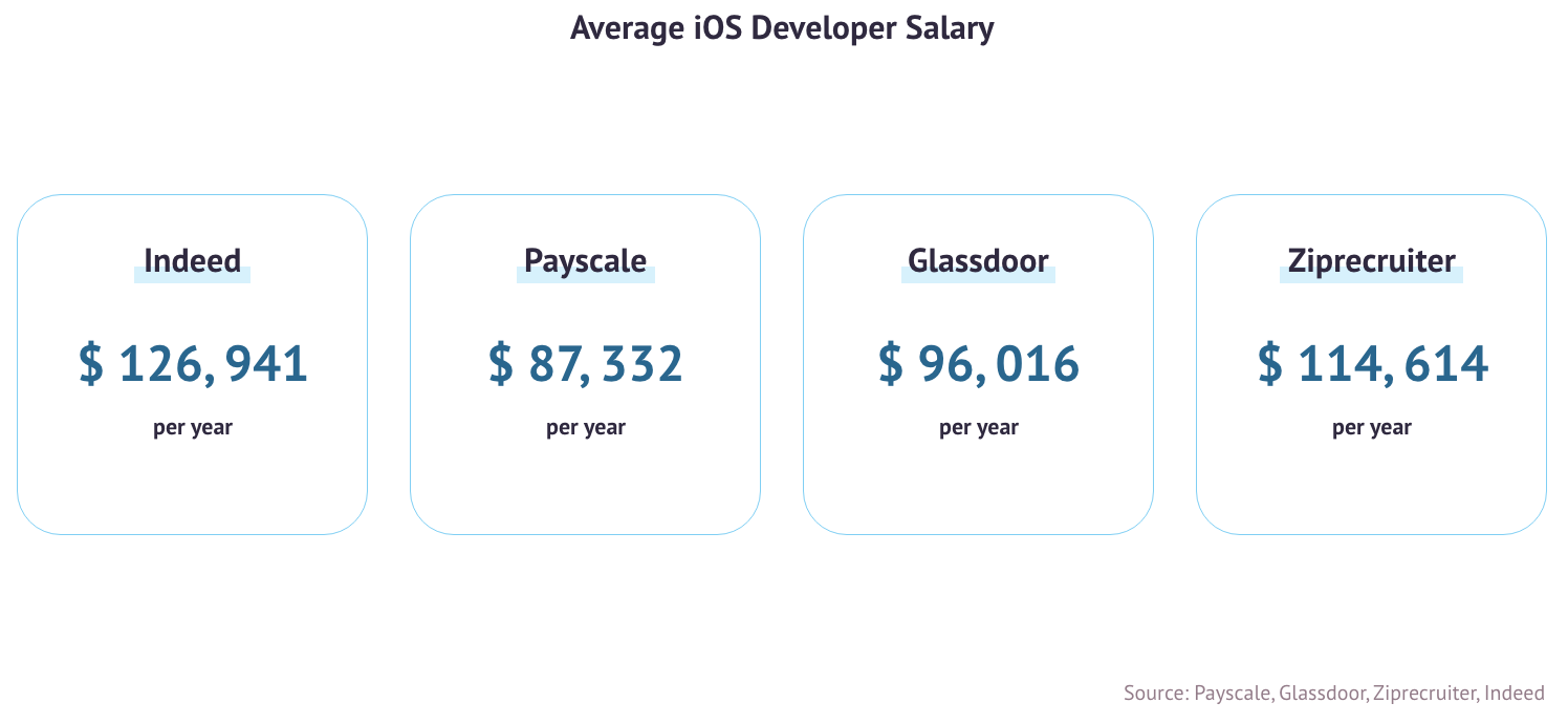 Remote iOS developer jobs whats the salary and how to get hired?