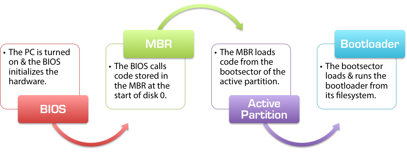 BIOS Boot Partition: What It Is and How It Works Simply Explained