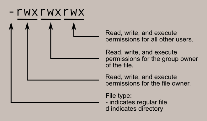 which user can override file permissions on a Linux computer? Understand the root user now.