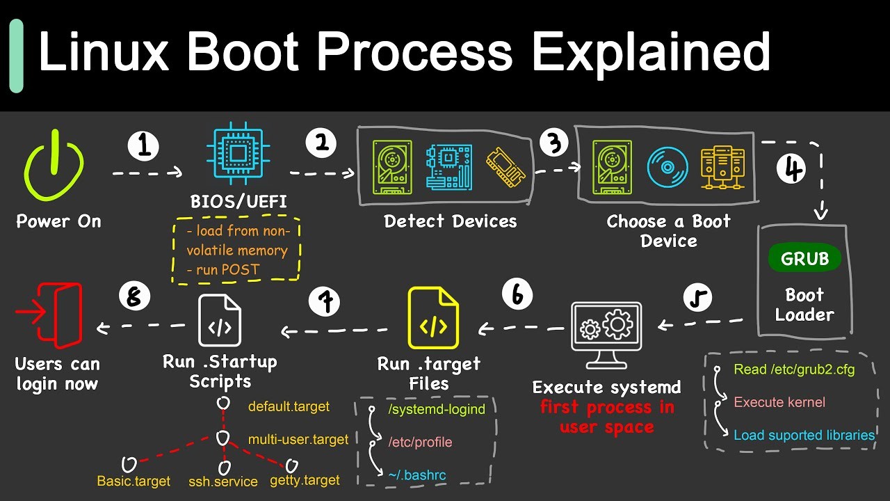 Linux Reboot to BIOS:  The Ultimate Guide for 2024