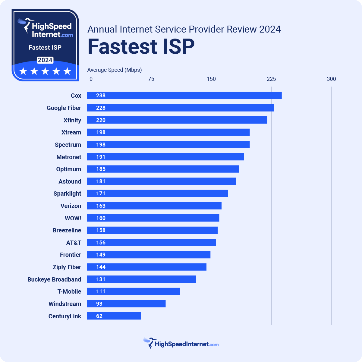 Find the fastest 34736 internet provider: get the speed you need today!