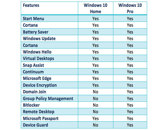 Windows 10 Pro, Home, or Education: Whats the Difference?