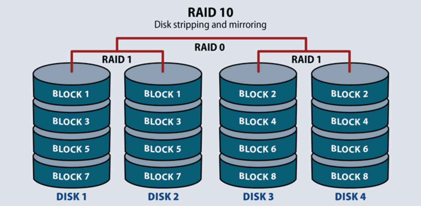 What is Windows 10 RAID 10? Here is your simple explanation.