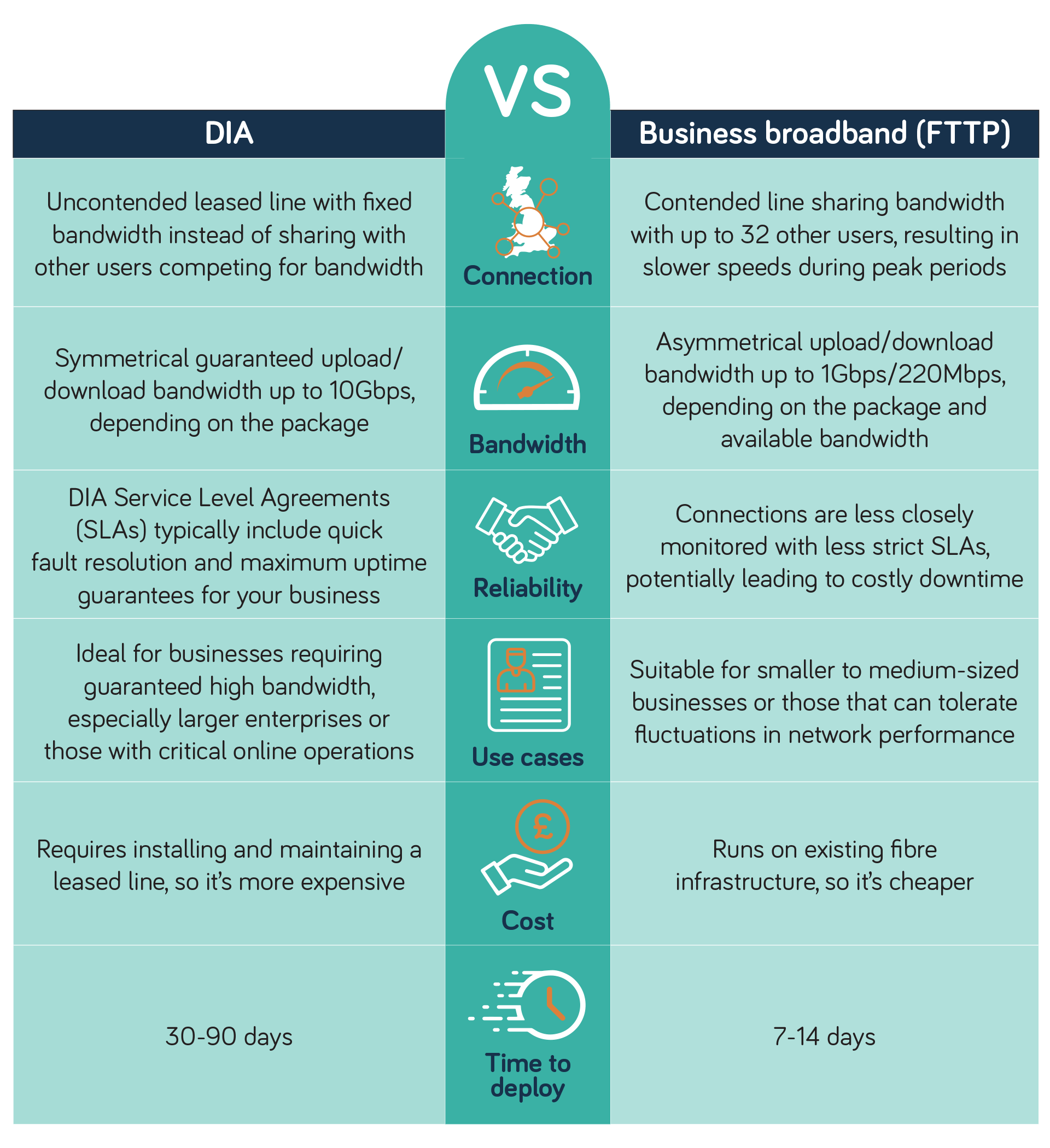 DIA Internet Access vs. Broadband: Which One Should You Choose for Your Office?