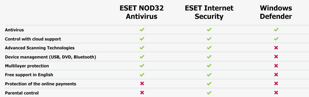 ESET vs Windows Defender: Pros and Cons of Each Antivirus Program